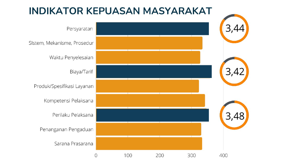 Peningkatan Indeks Kepuasan Masyarakat Mendukung Kualitas Layanan ...